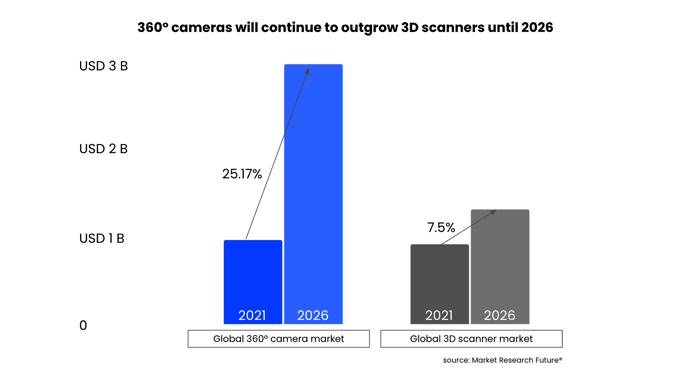 360 cameras market size vs 3D scanner 2021-2026