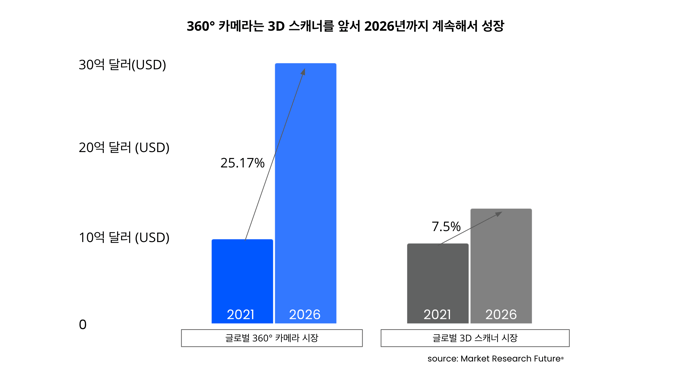 360 cameras market size vs 3D scanners 2021-2026 KR